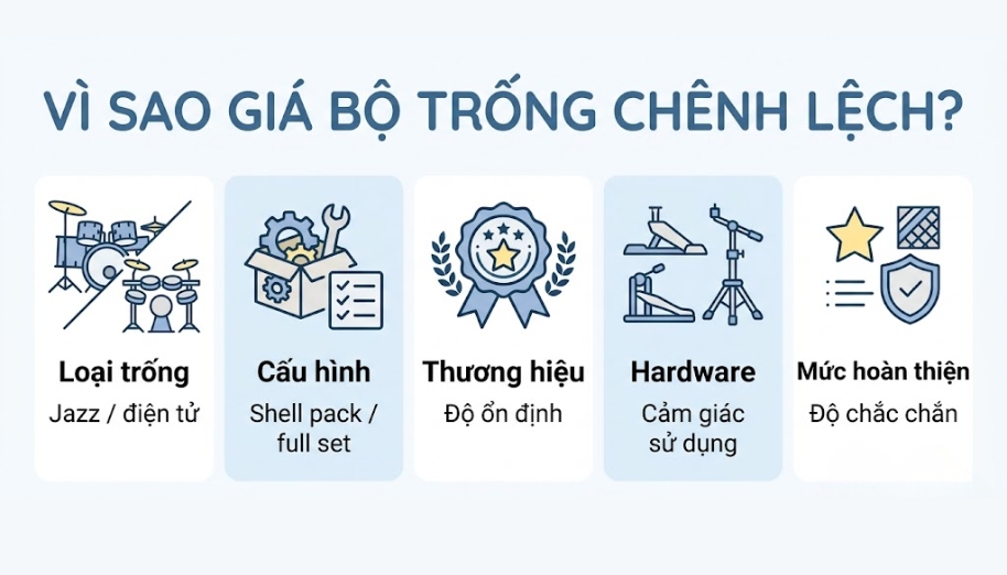 Giá bộ trống chênh lệch chủ yếu do cấu hình, hardware và mức hoàn thiện