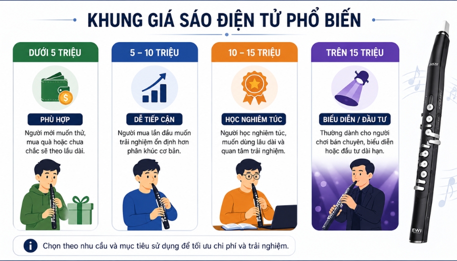 Sáo điện tử giá bao nhiêu? Bảng giá cập nhật mới nhất 1 Khung giá sáo điện tử phổ biến hiện nay