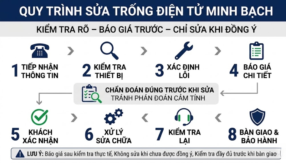 Quy trình sửa trống điện tử minh bạch tại Trung Nguyên Piano