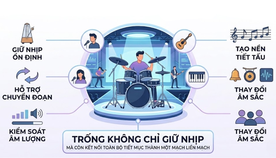 Trong hòa tấu, trống điện tử giữ nhiều vai trò quan trọng