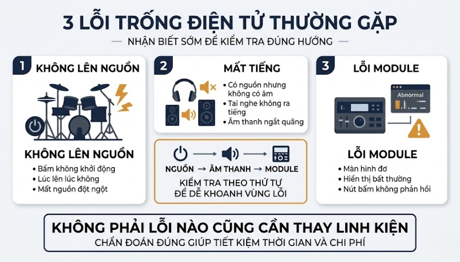 Các lỗi phổ biến của trống điện tử thường tập trung ở nguồn điện, âm thanh và module điều khiển
