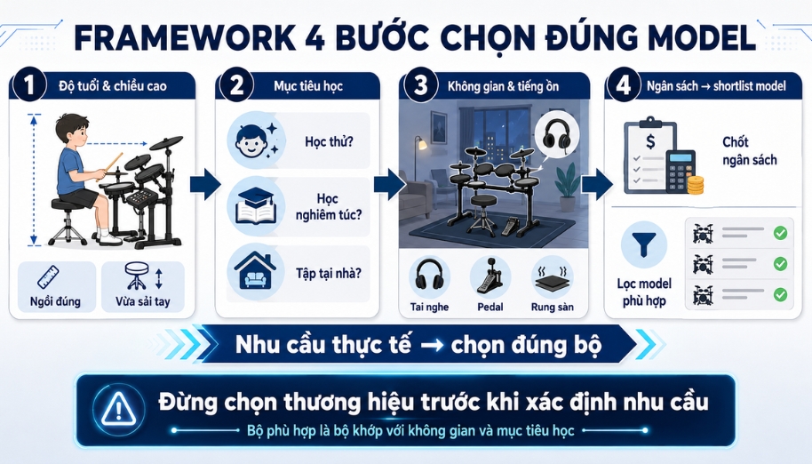 Framework 4 bước giúp phụ huynh lọc đúng model trống điện tử theo nhu cầu thực tế của bé