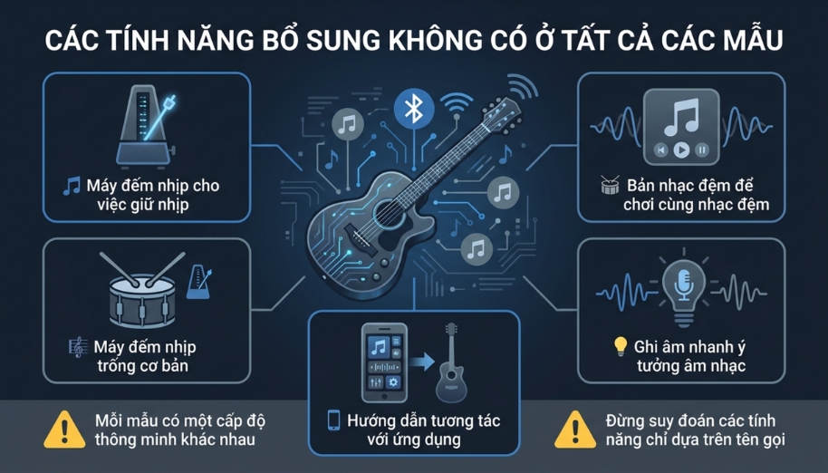Smart guitar có thể bổ sung metronome, backing track, drum machine và ứng dụng hỗ trợ học đàn