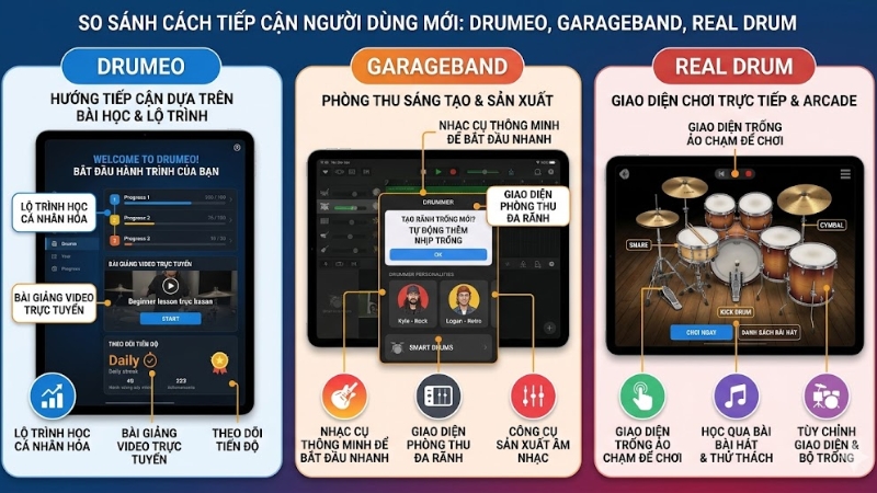 Giao diện thực tế của Drumeo, GarageBand và Real Drum