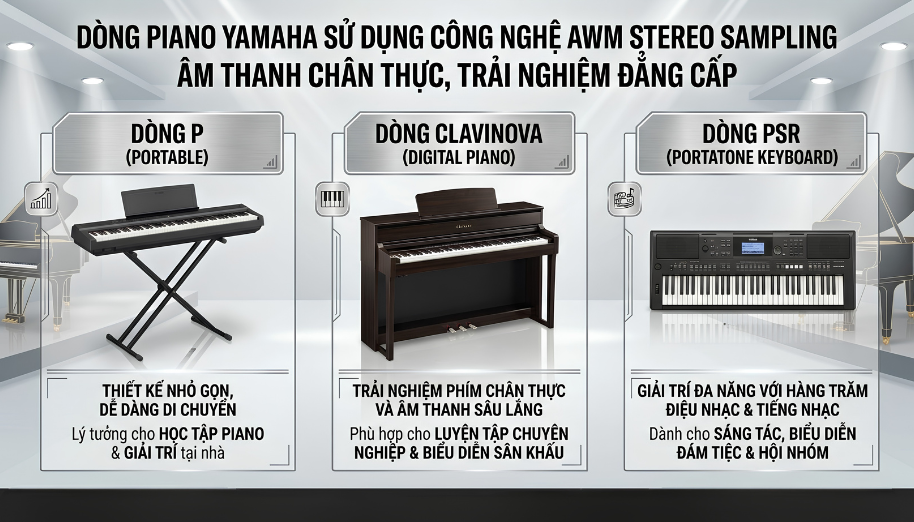 Công nghệ AWM Stereo Sampling là gì? Cách Yamaha tái tạo âm thanh trên piano điện và organ 6 Các dòng đàn P-Series, Clavinova và PSR ứng dụng công nghệ AWM Stereo Sampling của Yamaha