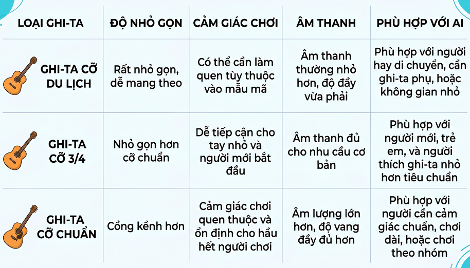 5 Cách chọn đàn guitar travel size nhỏ gọn chất lượng nhất 1 Bảng so sánh guitar Travel Size, guitar 3/4 và guitar Full-size