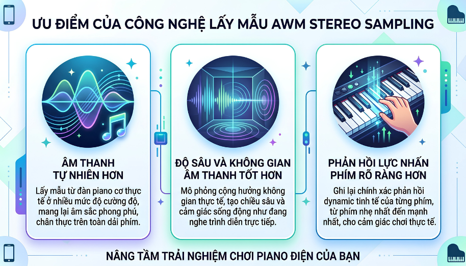 Công nghệ AWM Stereo Sampling là gì? Cách Yamaha tái tạo âm thanh trên piano điện và organ 3 Quy trình 4 bước từ thu âm nhạc cụ thật đến tái tạo âm thanh trên phím đàn Yamaha