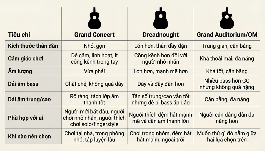 Đàn Guitar Dáng Grand Concert: Đặc Điểm, Chất Âm và Cách Chọn 4 Chi tiết 7 điểm khác biệt cốt lõi giữa Grand Concert, Dreadnought và Grand Auditorium/OM