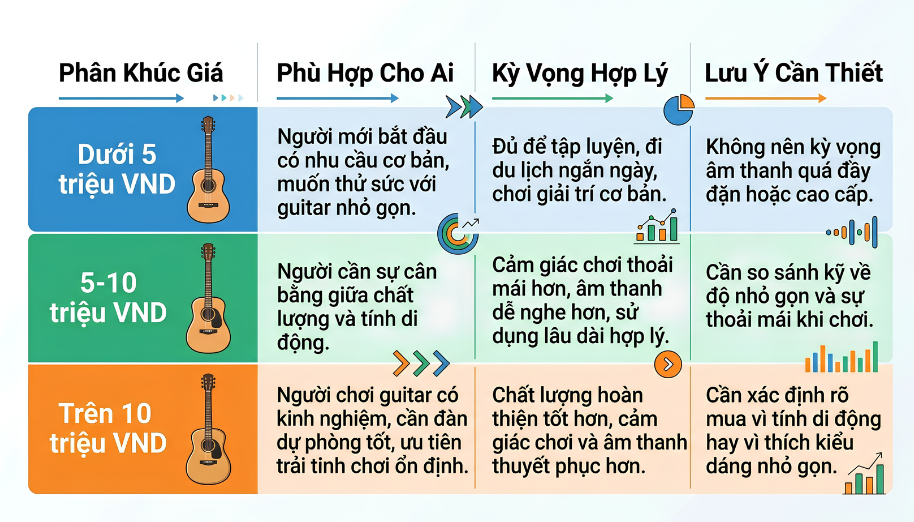 5 Cách chọn đàn guitar travel size nhỏ gọn chất lượng nhất 4 Chênh lệch về kích thước thùng đàn và tư thế ôm giữa dáng travel size và dáng full-size