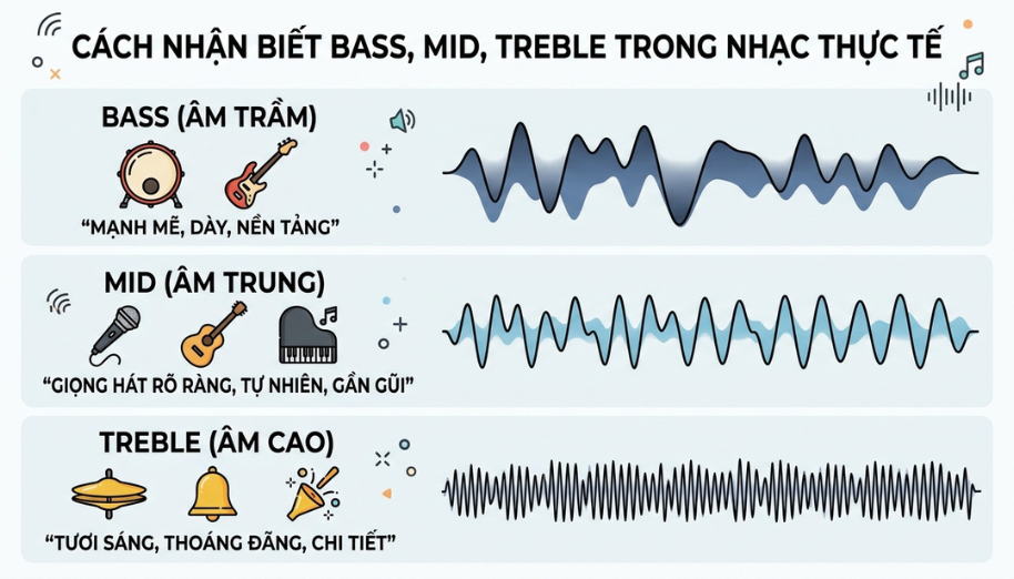 Dải âm Bass Mid Treble là gì? Cách hiểu nhanh 3 dải tần số cơ bản trong âm thanh 4 Cảm nhận thực tế: bass tạo lực nền, mid làm rõ giọng hát, treble tăng độ sáng chi tiết