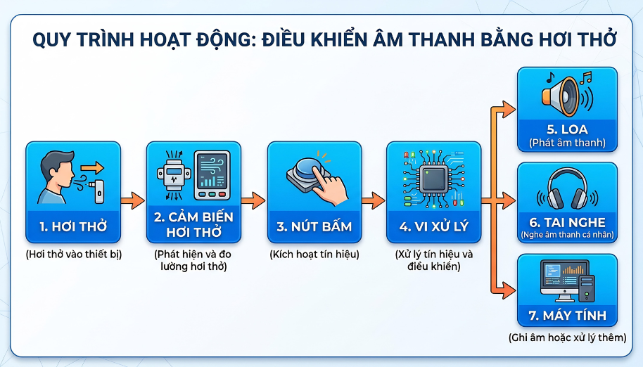 Cách hoạt động sáo điện tử như thế nào? Giải thích chi tiết cho người mới 2 Trực quan hóa cách hoạt động sáo điện tử qua 4 bước cơ bản